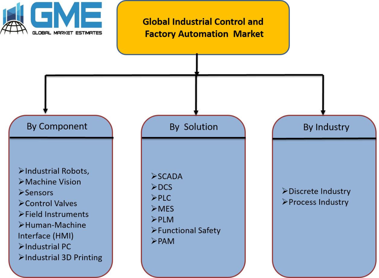 Global Industrial Control and Factory Automation Market Segmentation